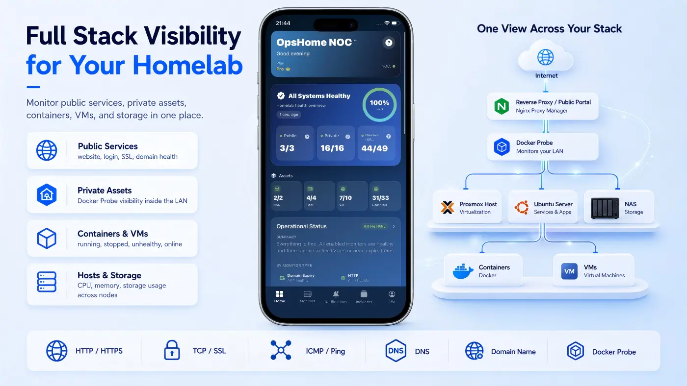 OpsHome NOC full-stack homelab overview